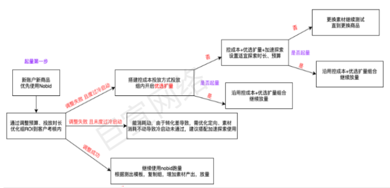 快手广告之起量工具应用指南，快手广告投放介绍