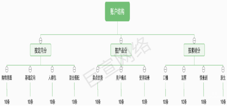 快手广告之新客运营SOP-品牌赛道的分析介绍（2）