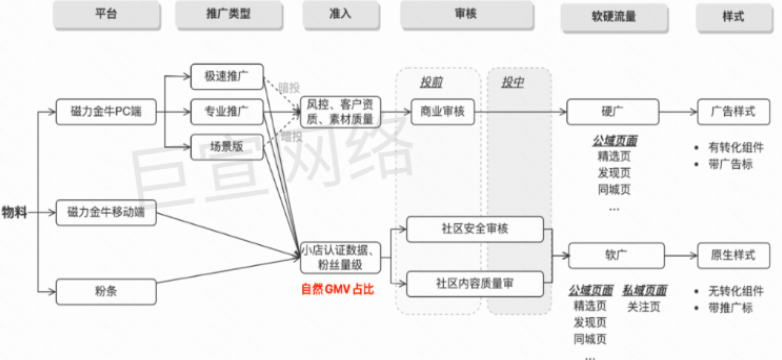 快手广告投放路径门槛展示图