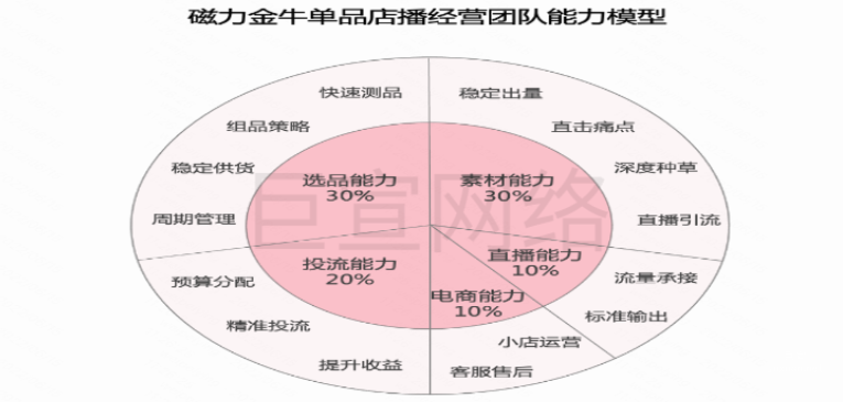 快手磁力金牛短视频广告卖货商家如何破局做「单品店播」？（1）