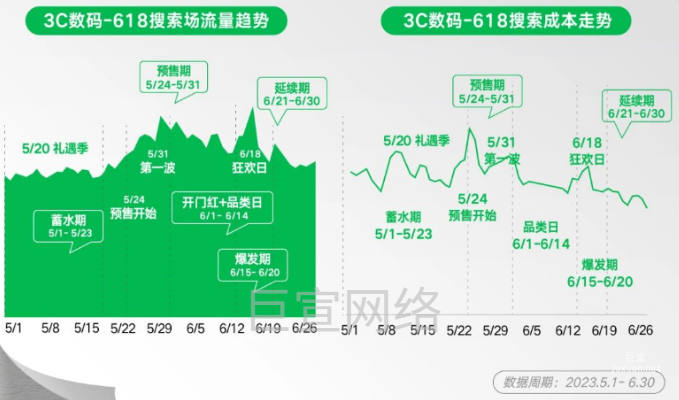 小红书广告3C数码-618搜索场流量趋势