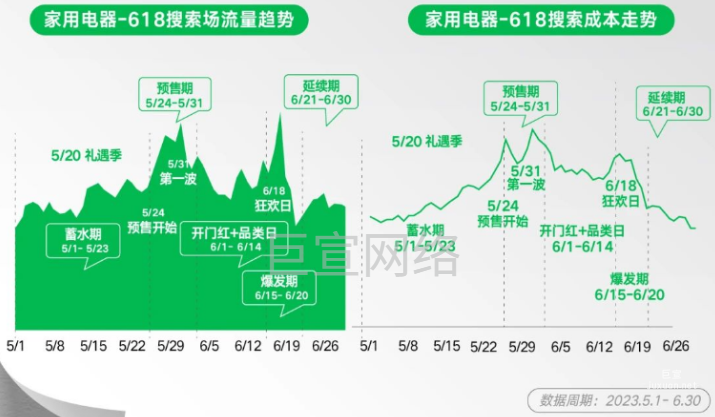 小红书广告家用电器-618搜索场流量趋势