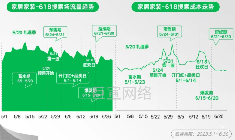 小红书广告家居家装-618搜索场流量趋势