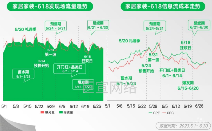 小红书广告家居家装-618发现场流量趋势
