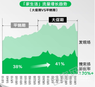 小红书广告让你一图读懂【3C家电家居家装行业】618大促流量趋势