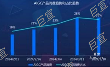 百度广告营销AIGC产品消费趋势