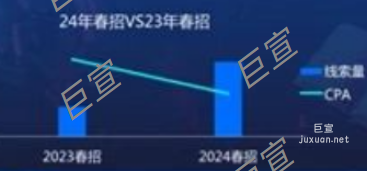 百度广告营销线索数量对比图