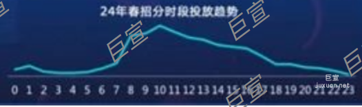 百度广告投放各时段趋势