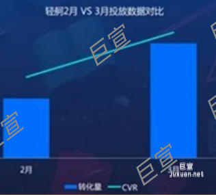 百度广告营销使用轻舸投放数据对比