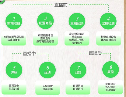 小红书广告店铺直播流程