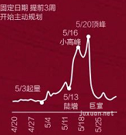 小红书广告520搜索趋势