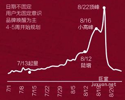 小红书广告七夕搜索趋势