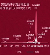 小红书广告214男女搜索趋势