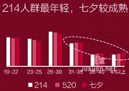 小红书广告关注人群标签