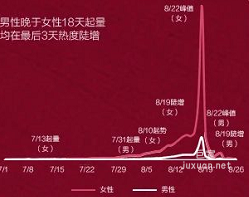 小红书广告七夕男女搜索趋势