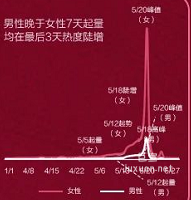 小红书广告520男女搜索趋势