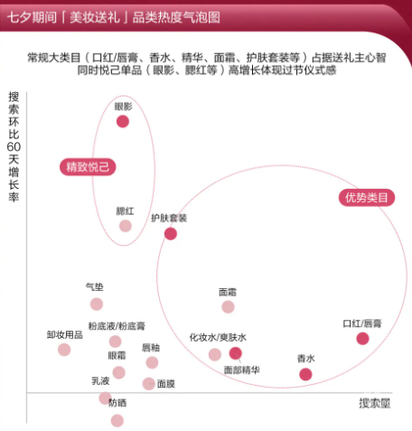 小红书广告七夕期间美妆送礼品类热度气泡图