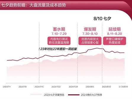 小红书广告七夕趋势前瞻：大盘流量及成本趋势