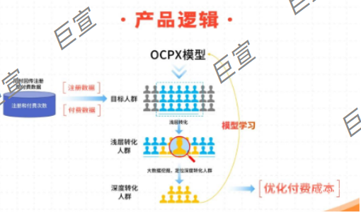 微博广告游戏行业OCPX产品逻辑