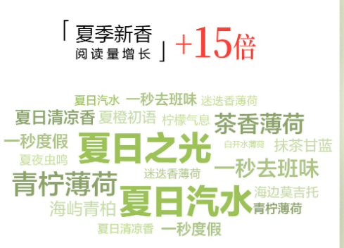 小红书广告夏季新香阅读量增长