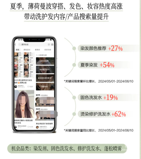 小红书广告夏季薄荷曼波穿搭、发色、妆容热度高涨带动洗护内容搜索量