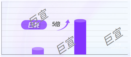 腾讯广告单品跑量日耗翻倍