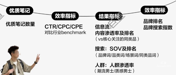 小红书广告种草效果价值验证
