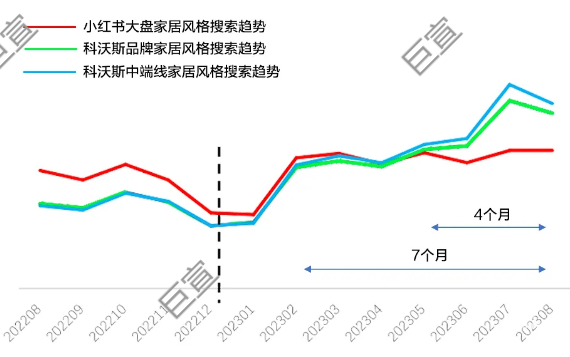 小红书、科沃斯家具风格搜索趋势