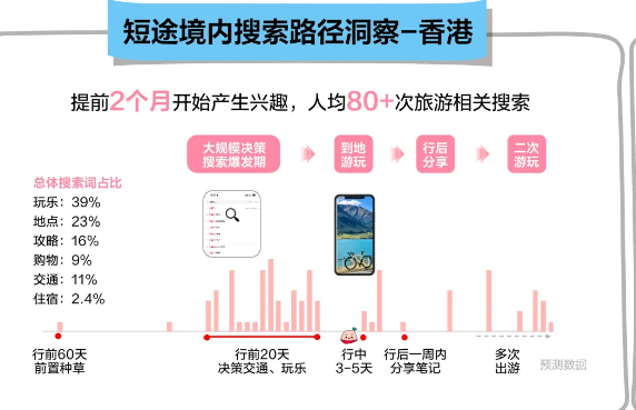 小红书广告短途境内搜索路径洞察—香港