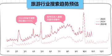 小红书广告旅游行业搜索趋势预估