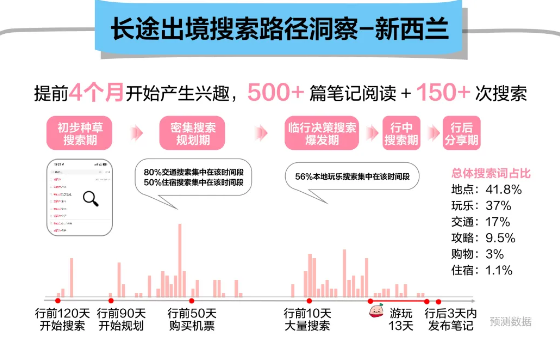 小红书广告长途出境搜索路径洞察—新西兰