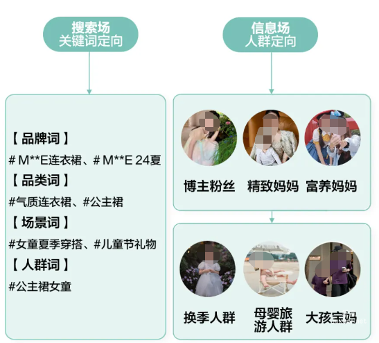 小红书广告夏日连衣裙精准种草