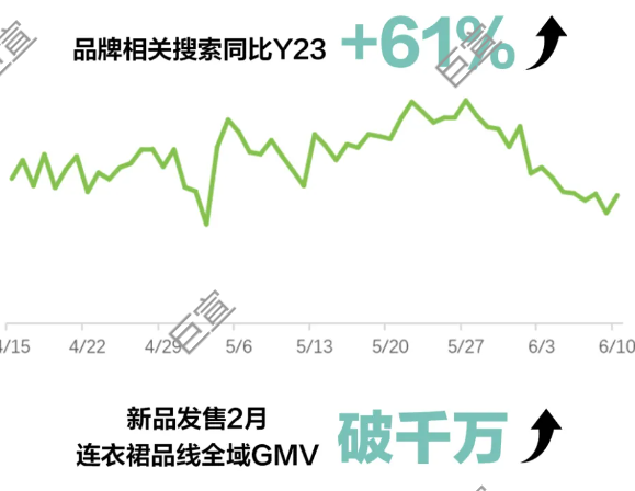 小红书广告连衣裙种草效果