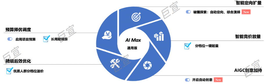 百度搜索推广AI投放模式整合归入轻舸AIMax产品