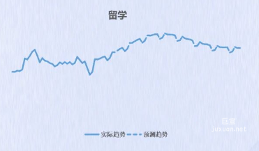 百度广告留学趋势