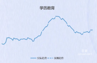 百度广告学历教育趋势