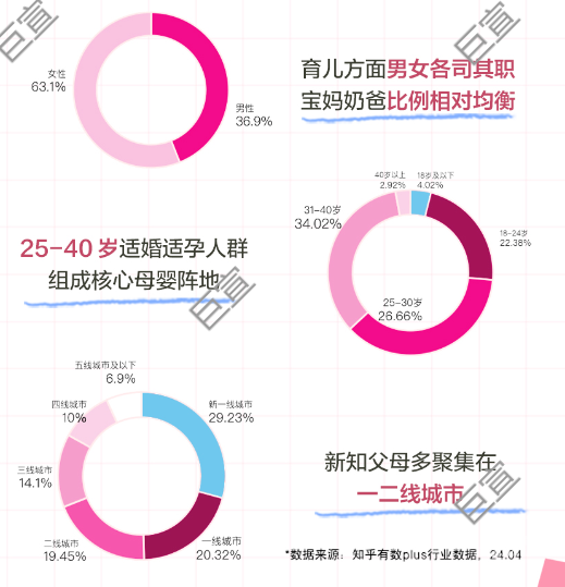 知乎广告高价值母婴人群