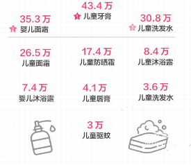 知乎广告近一年【儿童洗护品类】搜索指数TOP