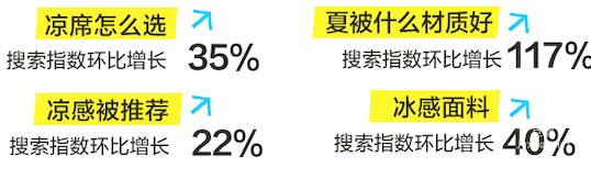知乎广告降温好物搜索数据趋势