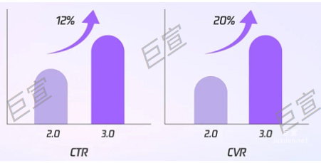 某牛奶品牌投放腾讯广告CTR和CVR数据