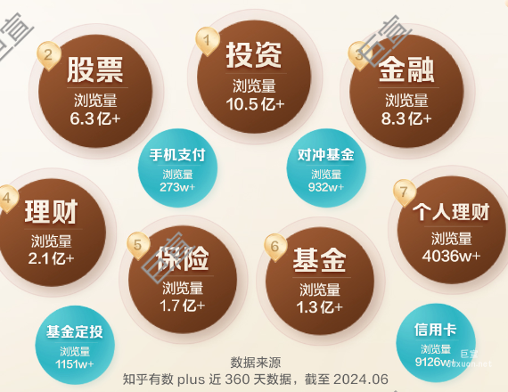 知乎广告金融行业这些话题更受关注