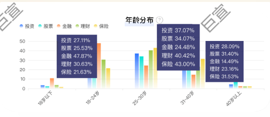 知乎关注金融用户年龄分布