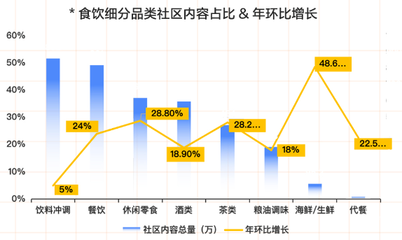 知乎广告食饮细分品类社区内容占比