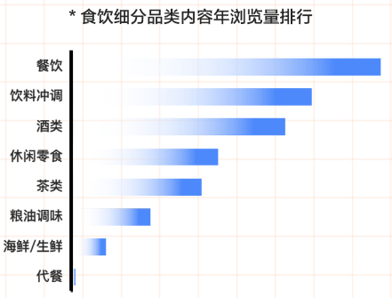 知乎广告食饮细分品类内容浏览量排行