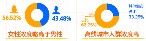 知乎广告食饮行业人群更年轻