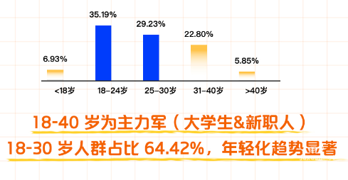 知乎食饮行业人群年轻化趋势