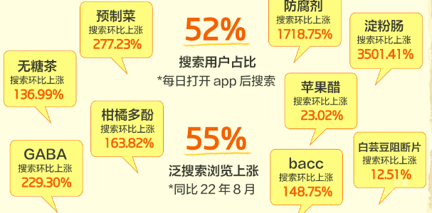 知乎广告食饮行业搜索用户占比