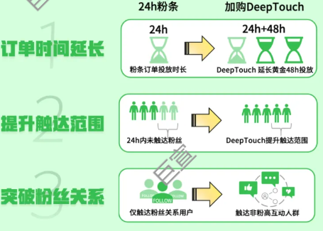 微博广告deeptouch三大特点