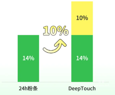 知乎广告投放效果