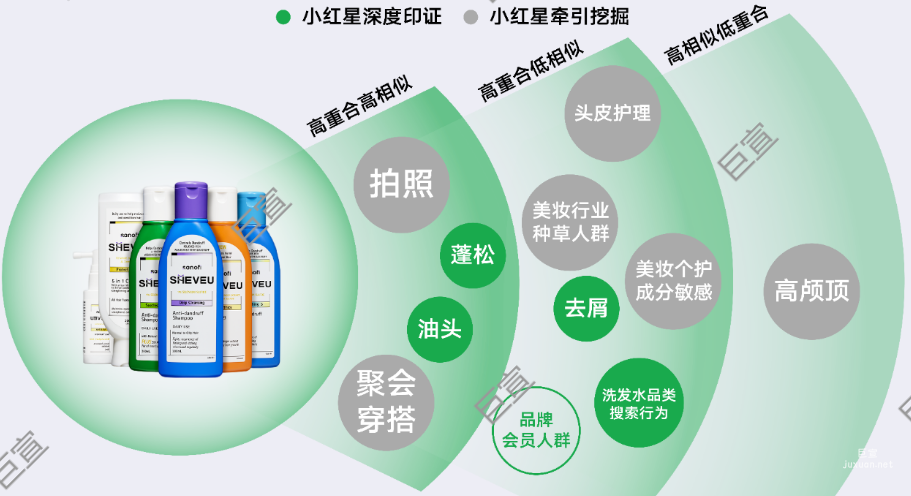 通过小红星印证+牵引-科学制定目标人群